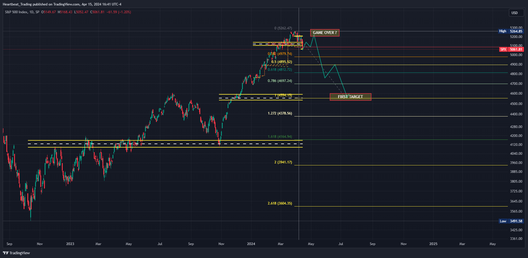 SP:SPX Chart Image by Heartbeat_Trading