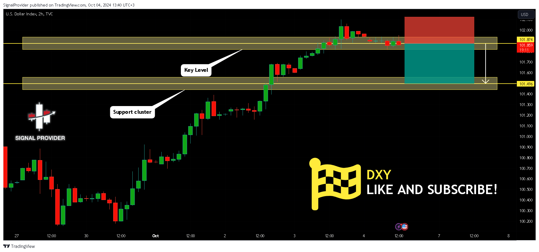 TVC:DXY Chart Image by SignalProvider