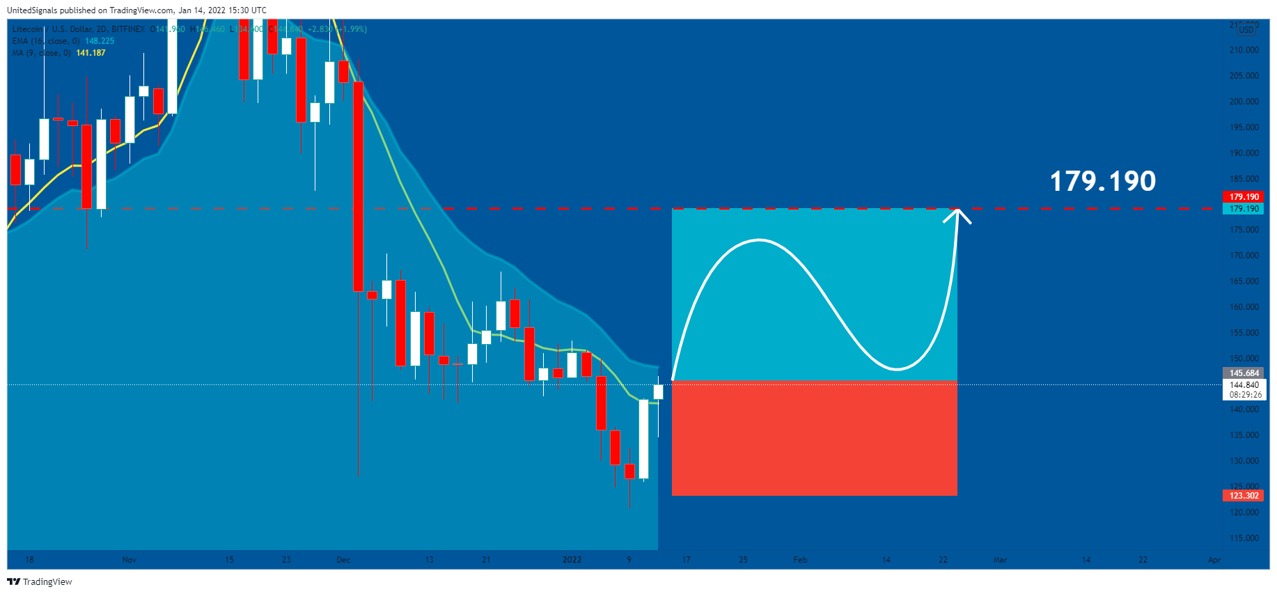 UnitedSignals tarafından BITFINEX:LTCUSD Grafik Görseli