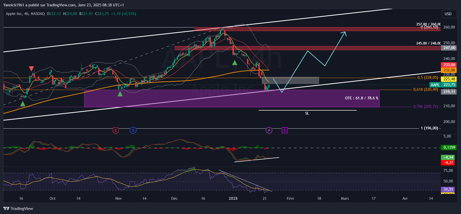 BATS:AAPL Chart Image by Yannick1961
