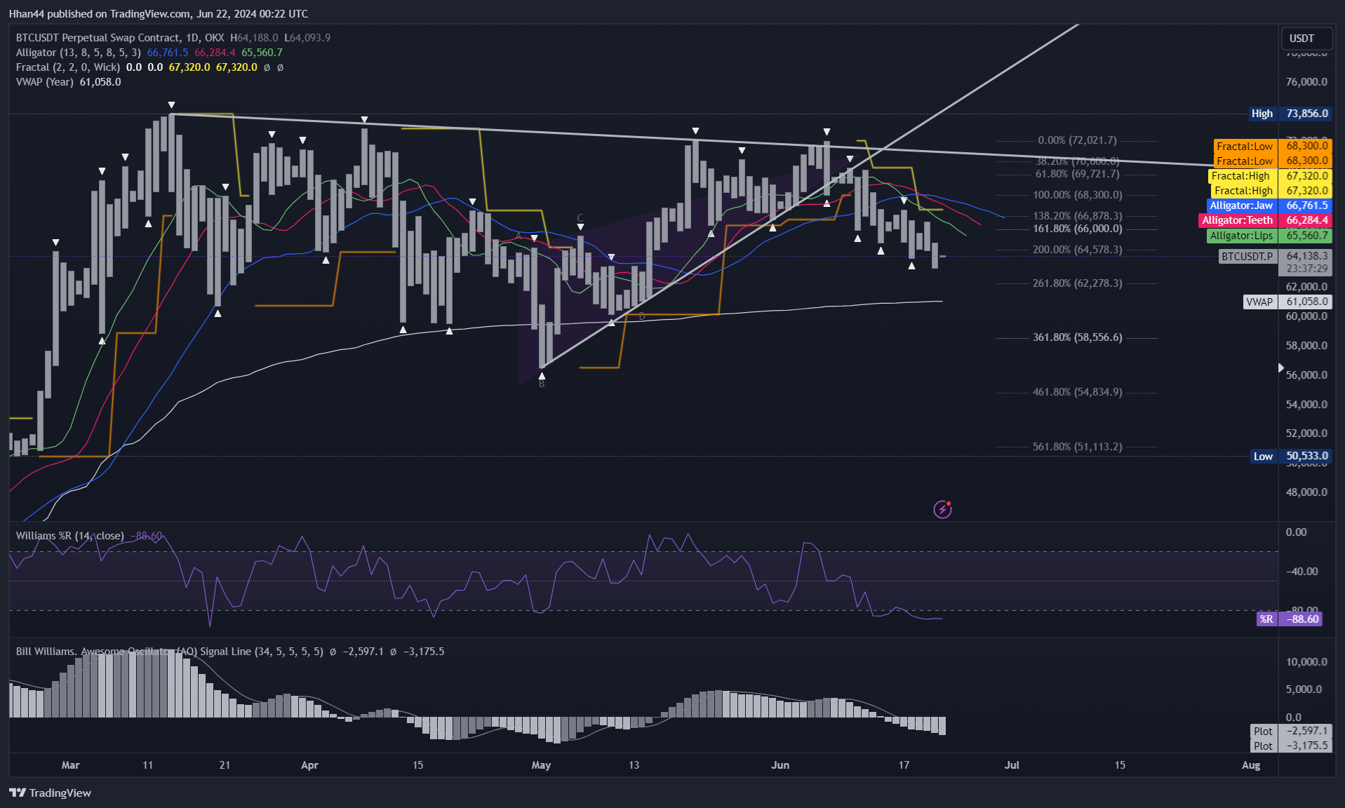 OKX:BTCUSDT.P Chart Image by Hhan44