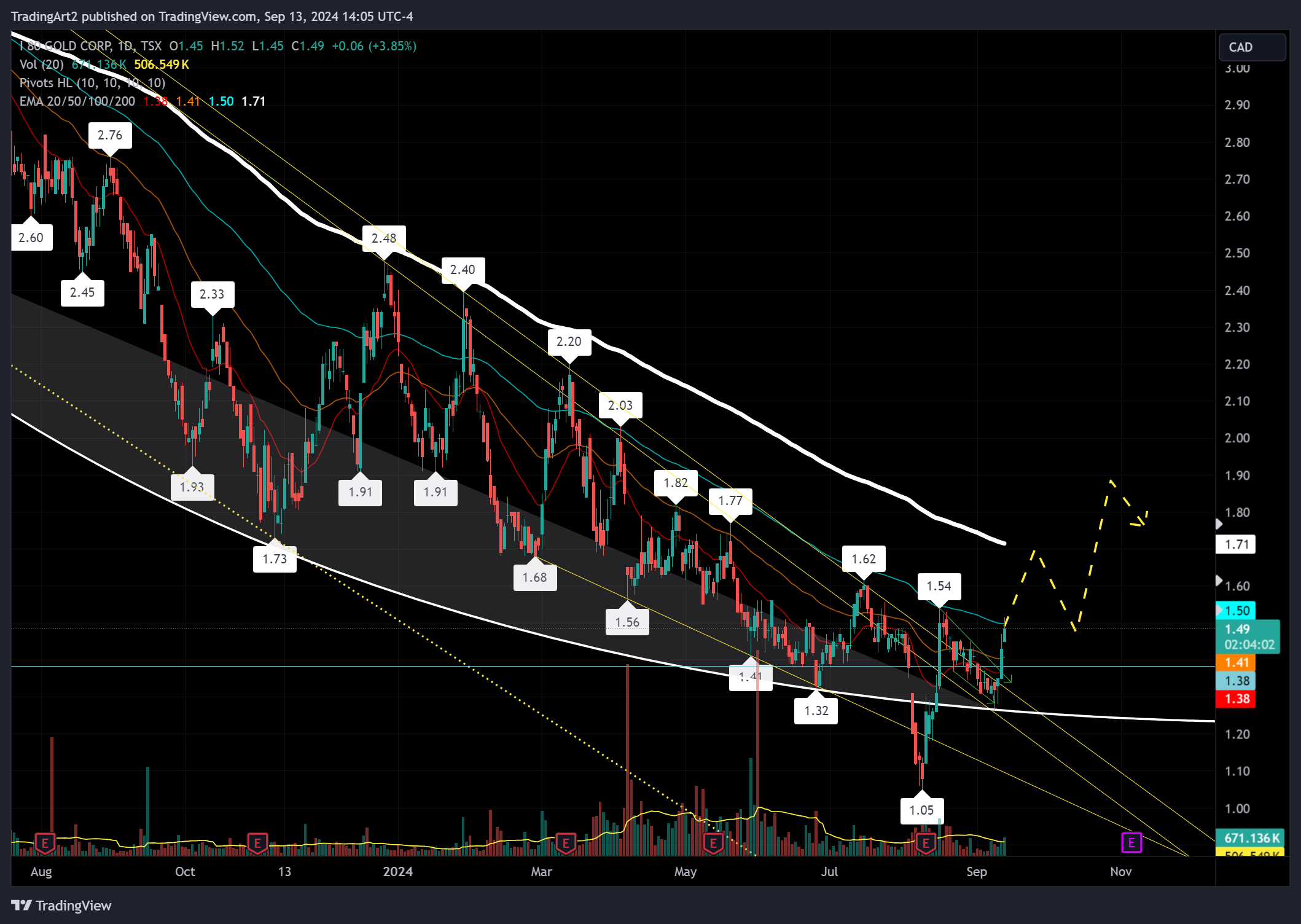 TSX:IAU Chart Image by TradingArt2