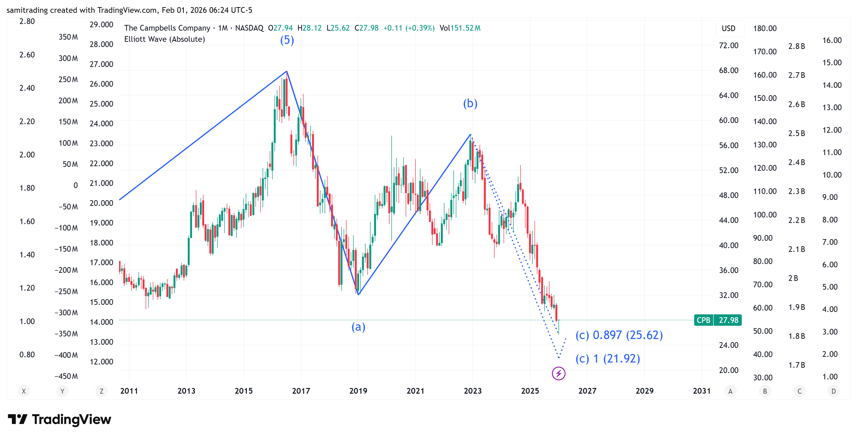 BATS:CPB Chart Image by samitrading