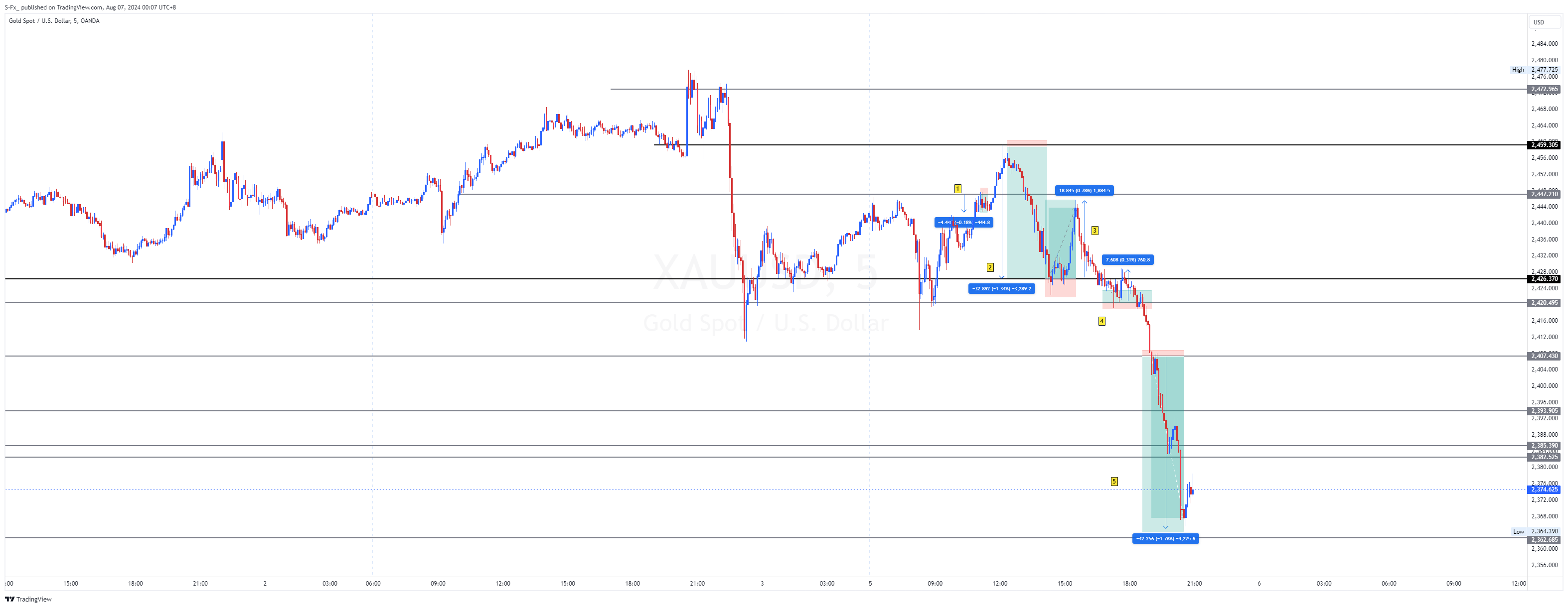 OANDA:XAUUSD Chart Image by S-Fx_
