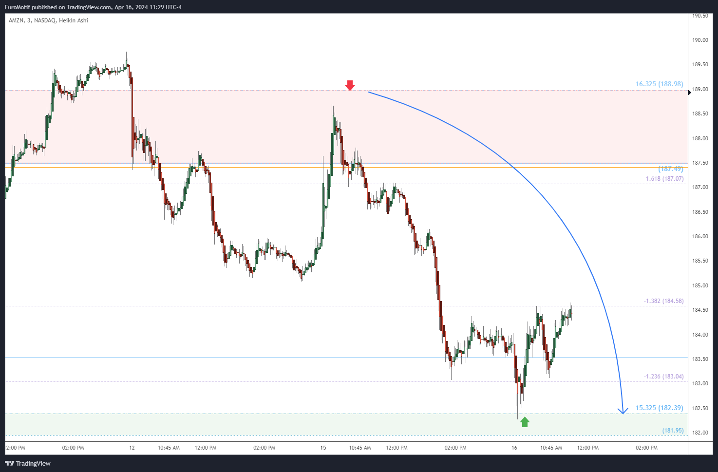 BATS:AMZN Chart Image by EuroMotif