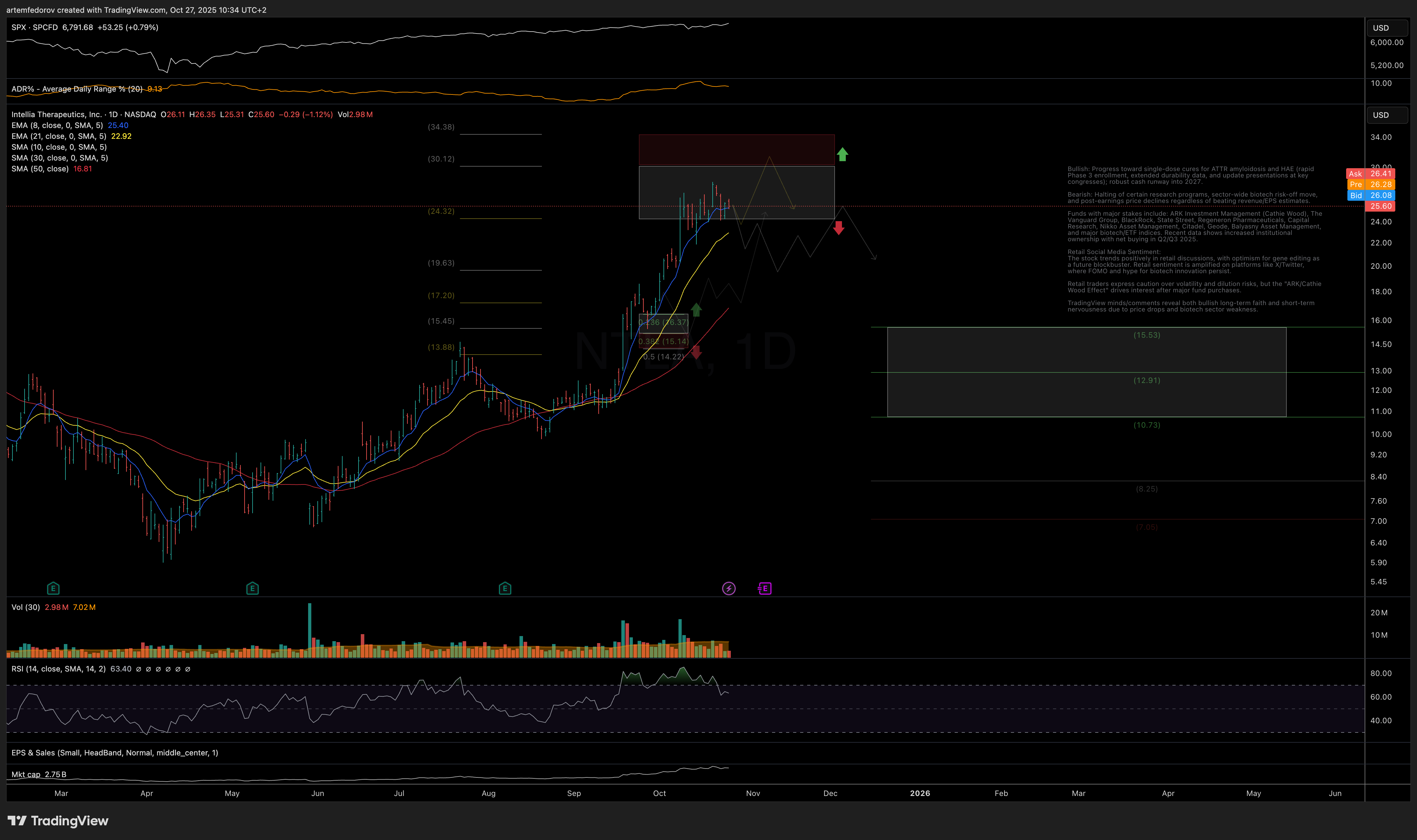 NASDAQ:NTLA Chart Image by BelFed_Analytics