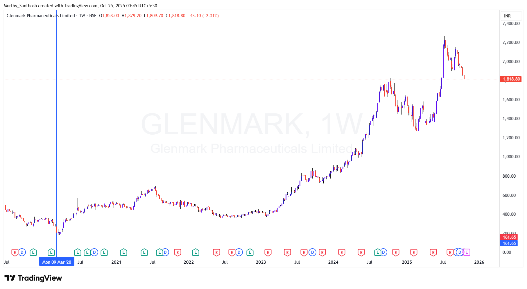 NSE:GLENMARK Chart Image by Murthy_Santhosh