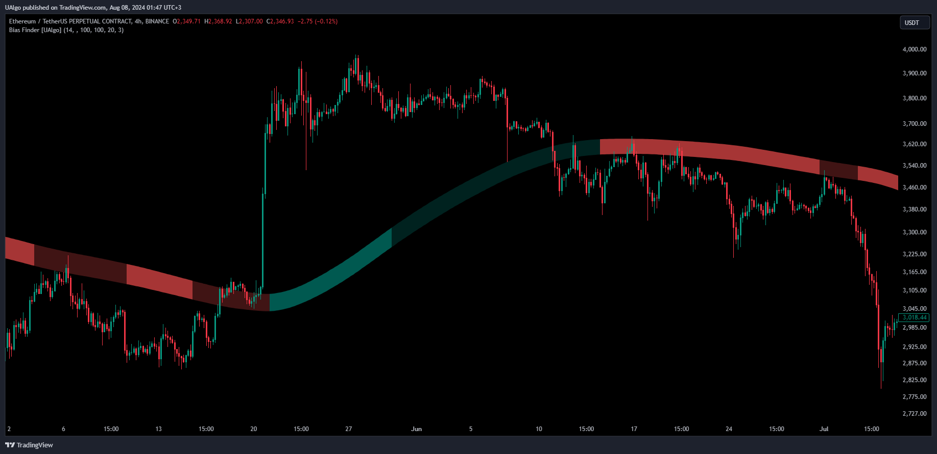 BINANCE:ETHUSDT.P Chart Image by UAlgo