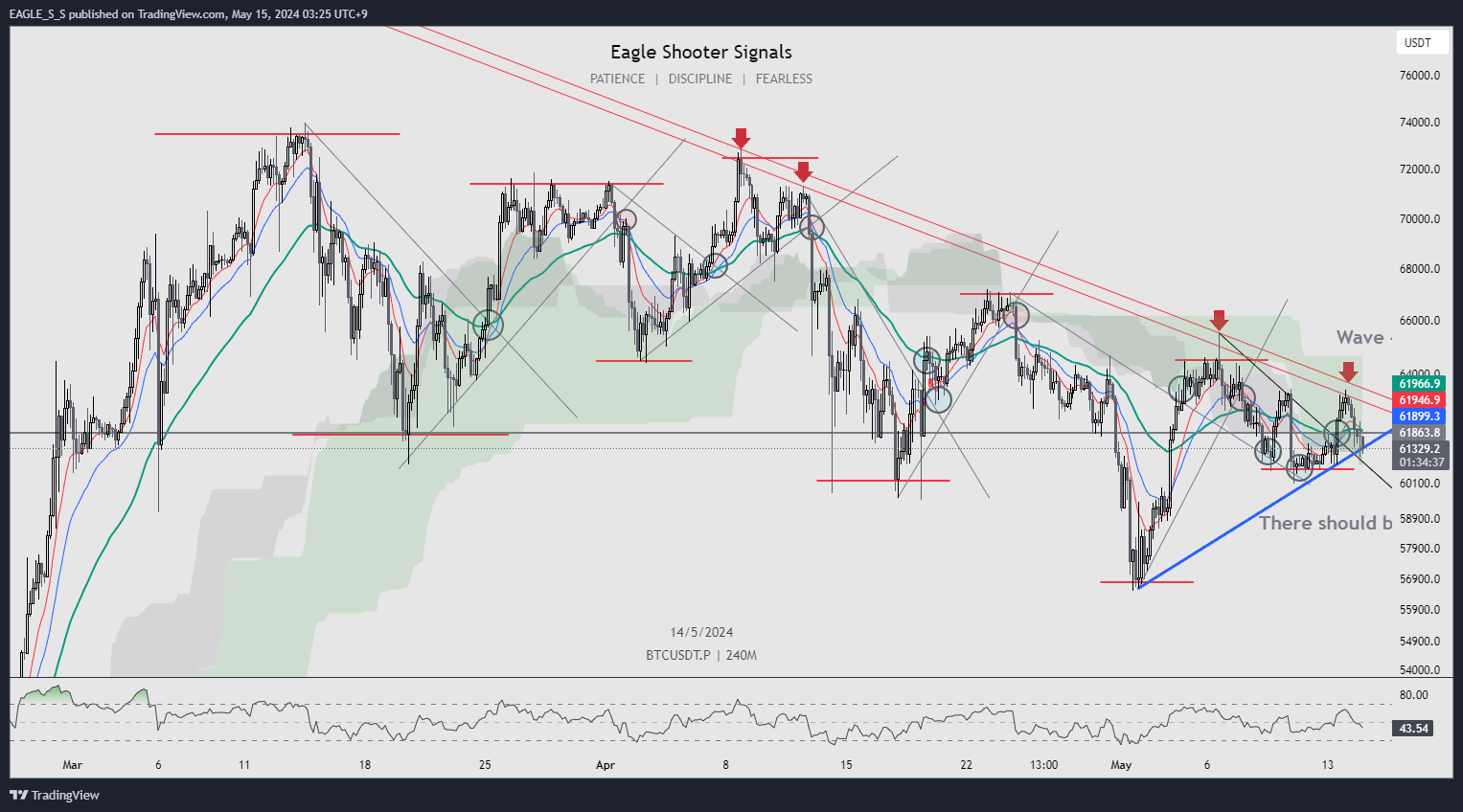 BYBIT:BTCUSDT.P Chart Image by EAGLE_S_S