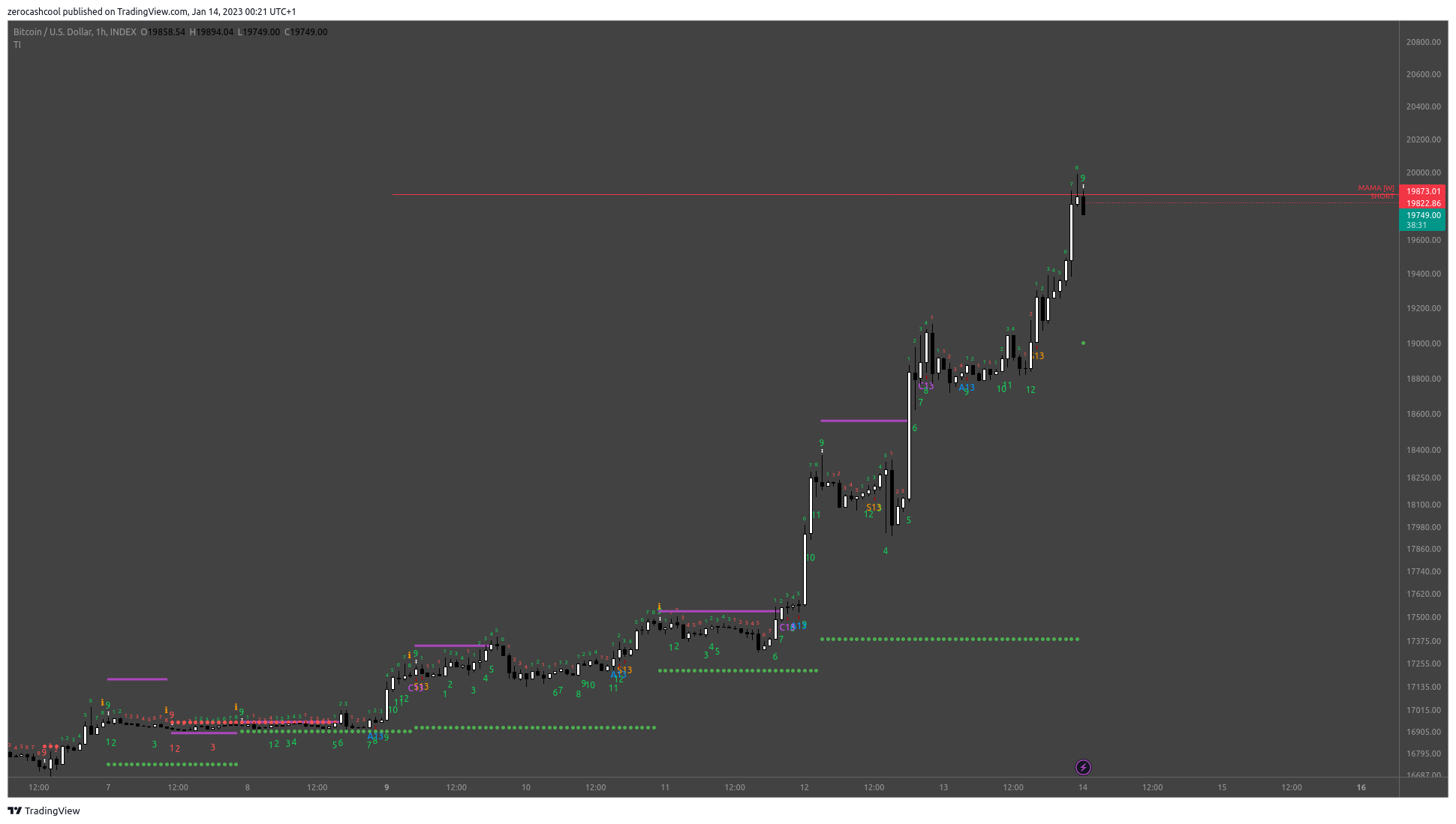 INDEX:BTCUSD Imagem do gráfico por zerocashcool