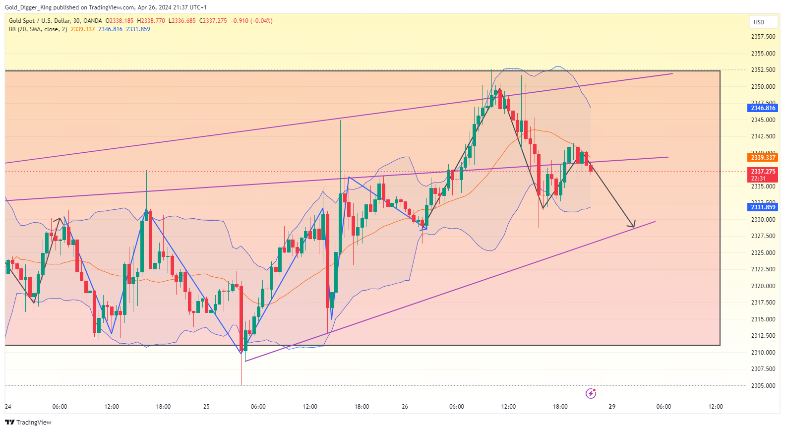 OANDA:XAUUSD Chart Image by Gold_Digger_King