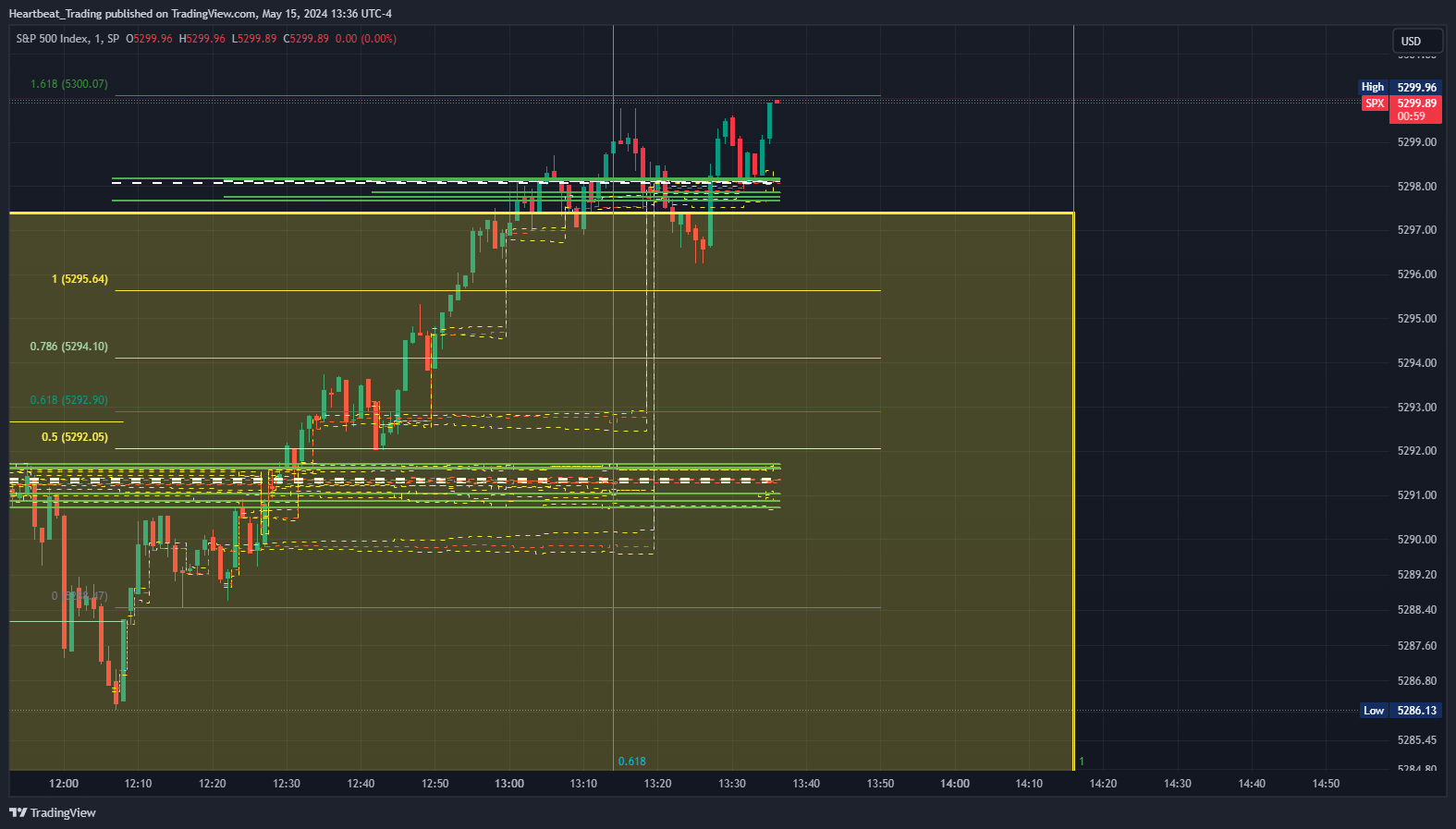 SP:SPX Chart Image by Heartbeat_Trading