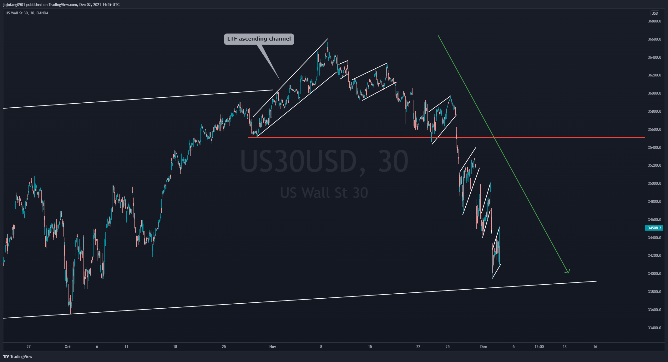 OANDA:US30USD Chart Image by jojofang0901