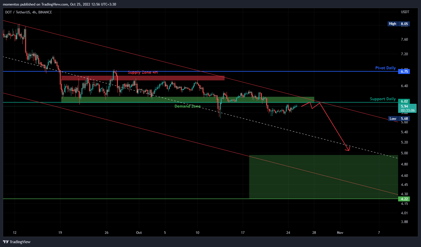 BINANCE:DOTUSDT Chart Image by Lamassu_Trade