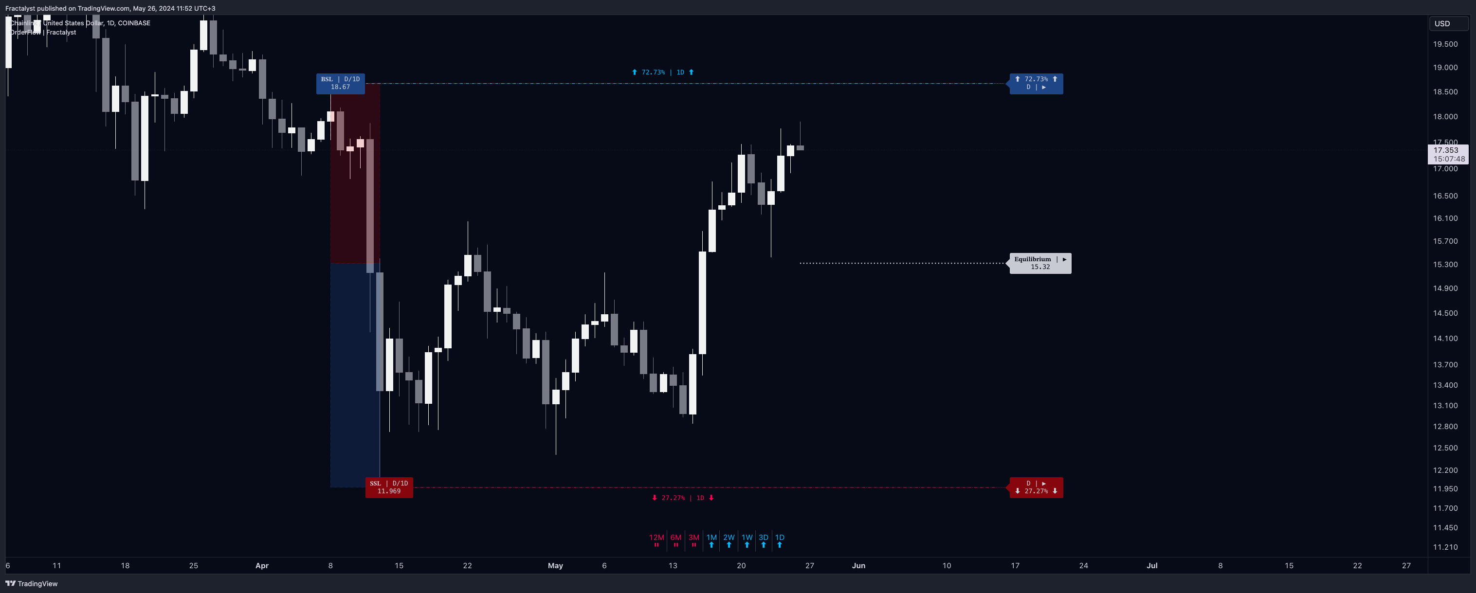 COINBASE:LINKUSD Gambar chart oleh Fractalyst