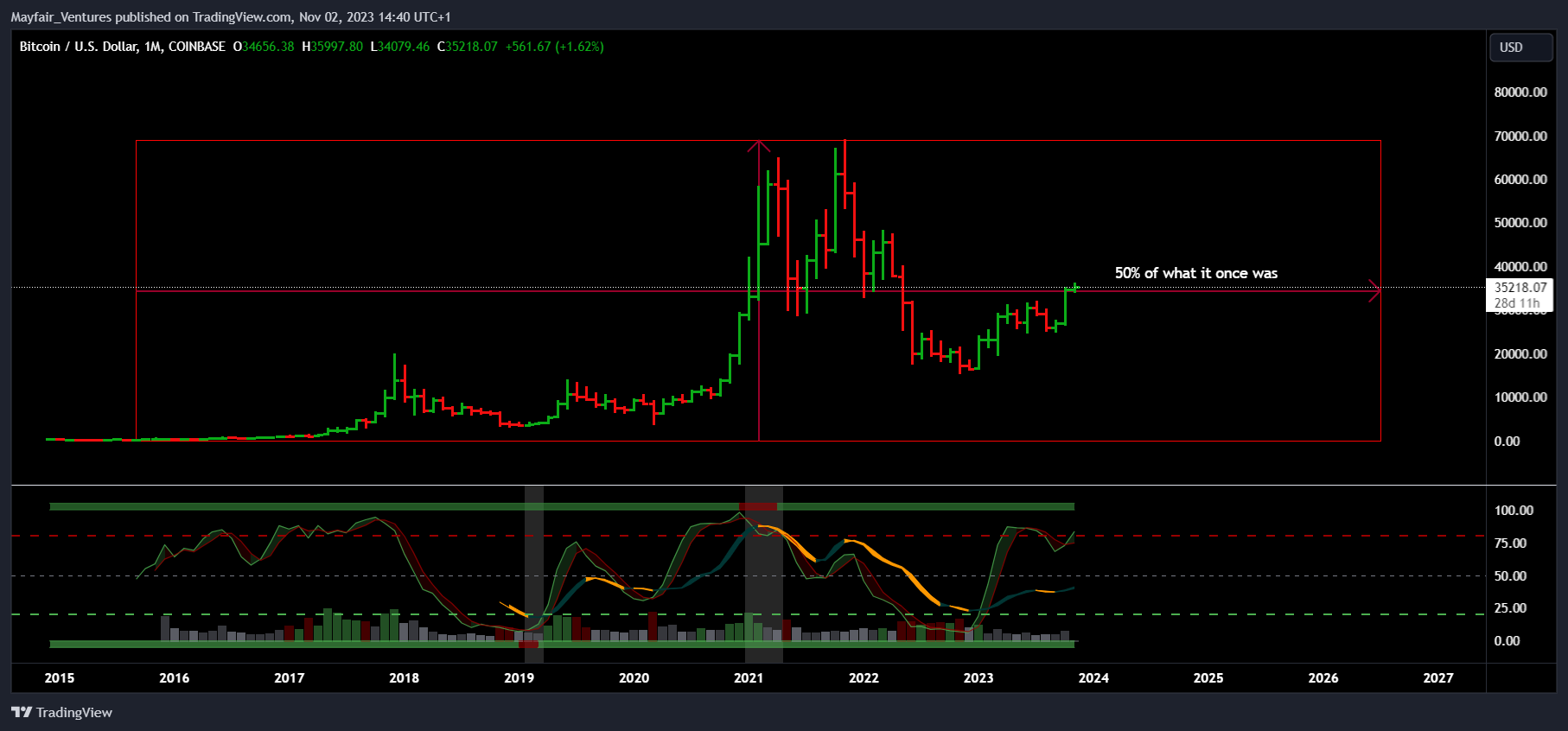 COINBASE:BTCUSD Chart Image by Mayfair_Ventures