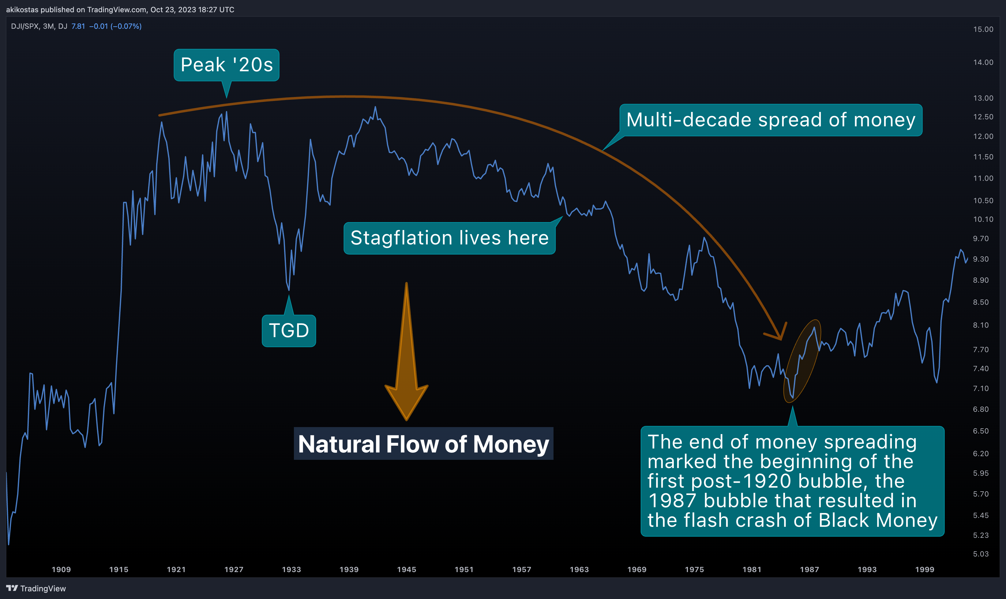 DJ:DJI/SP:SPX 图表图片 由 akikostas 提供