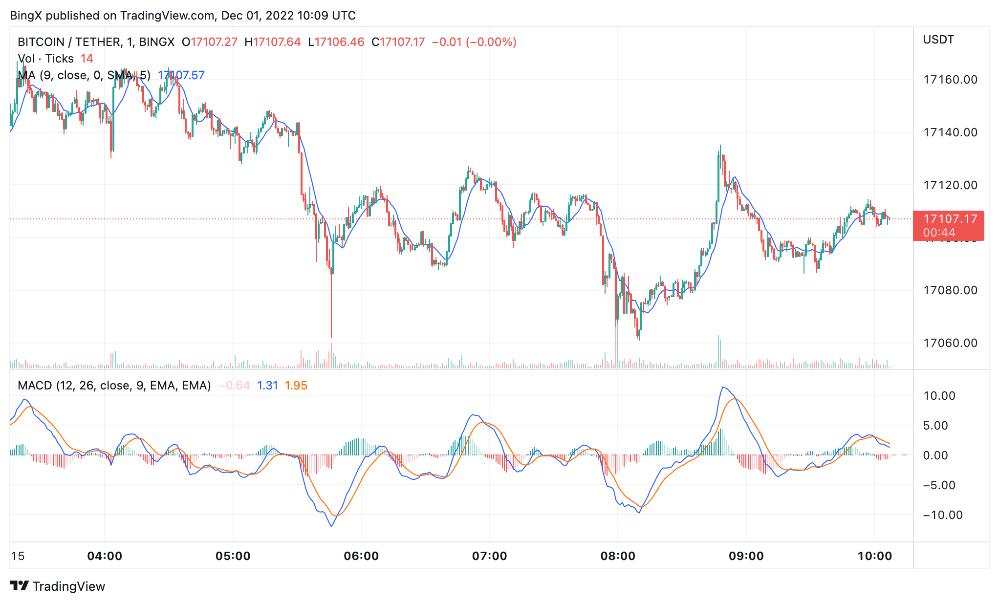 BINGX:BTCUSDT Chart Image by BingX