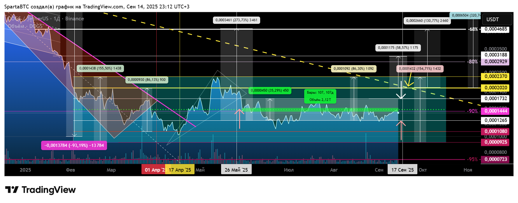 BINANCE:DOGSUSDT Chart Image by SpartaBTC