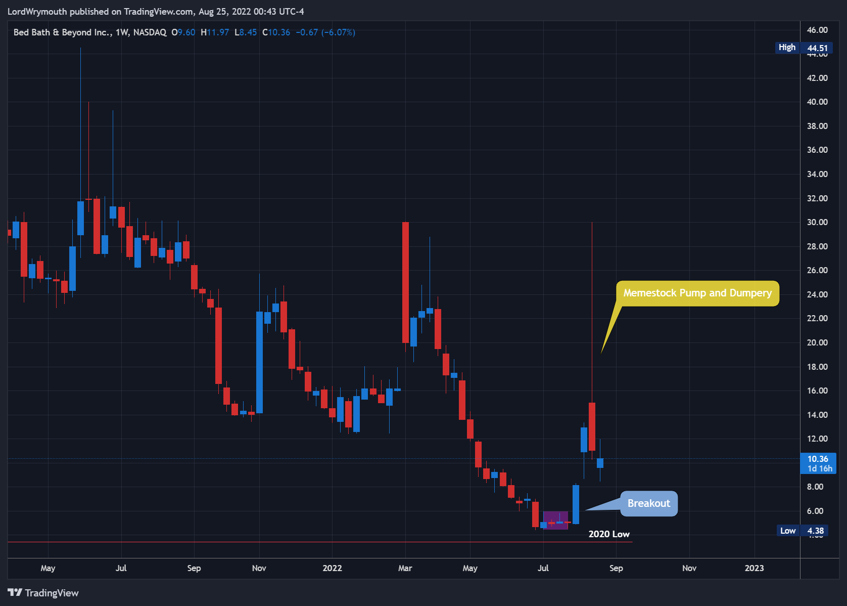NASDAQ:BBBY Chart Image by LordWrymouth