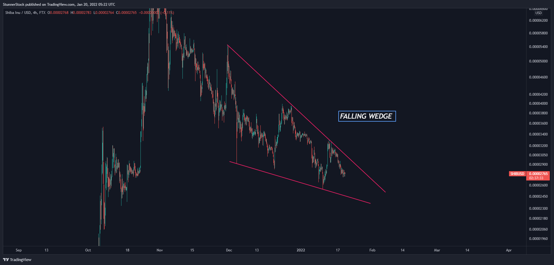 FTX:SHIBUSD Chart Image by StunnerStock