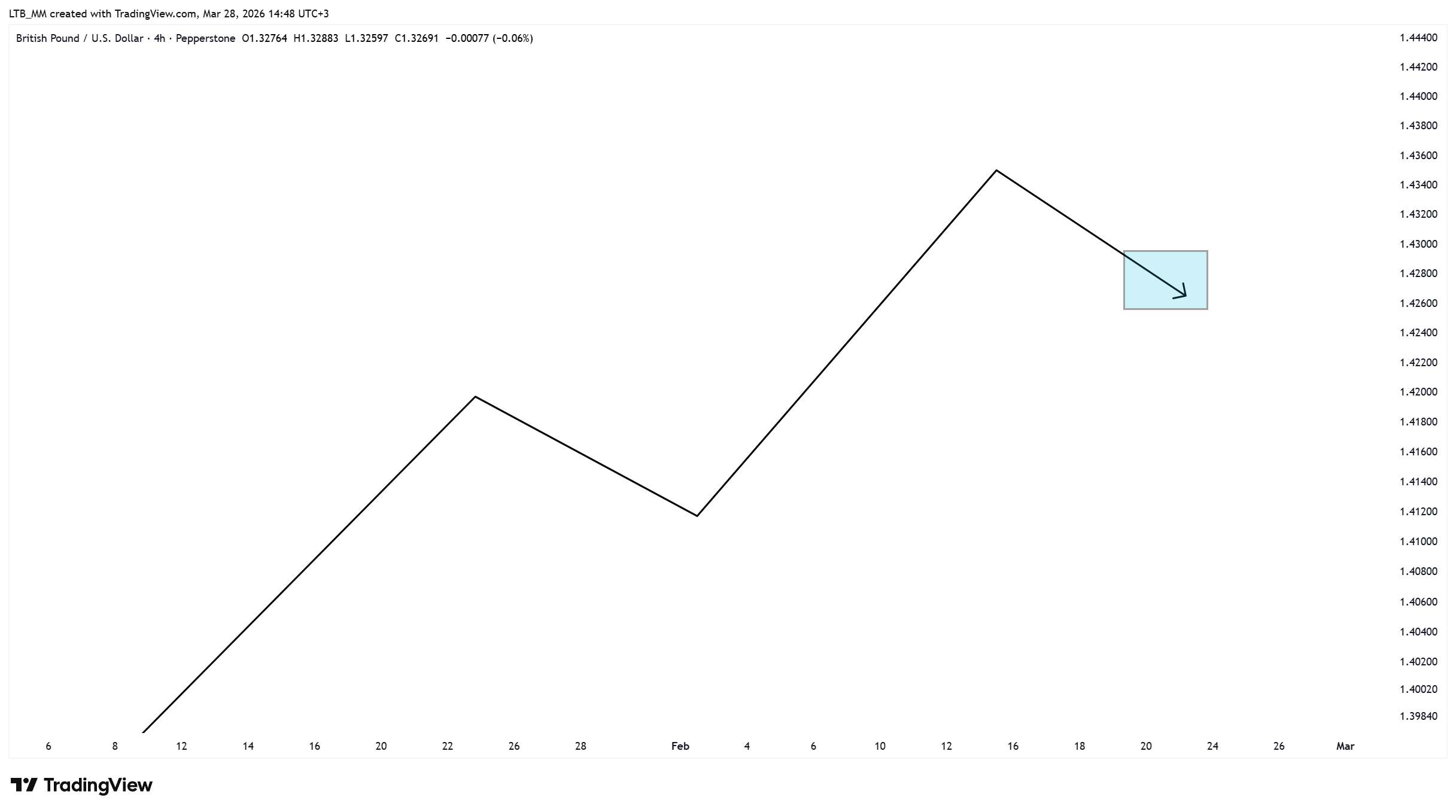PEPPERSTONE:GBPUSD Obraz wykresu od LTB_MM