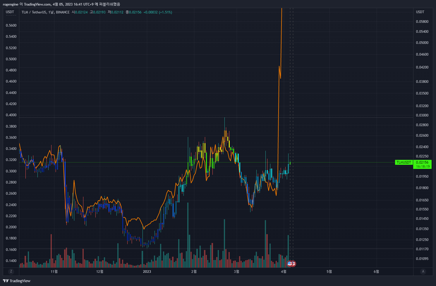 BINANCE:TLMUSDT Chart Image by rogengine