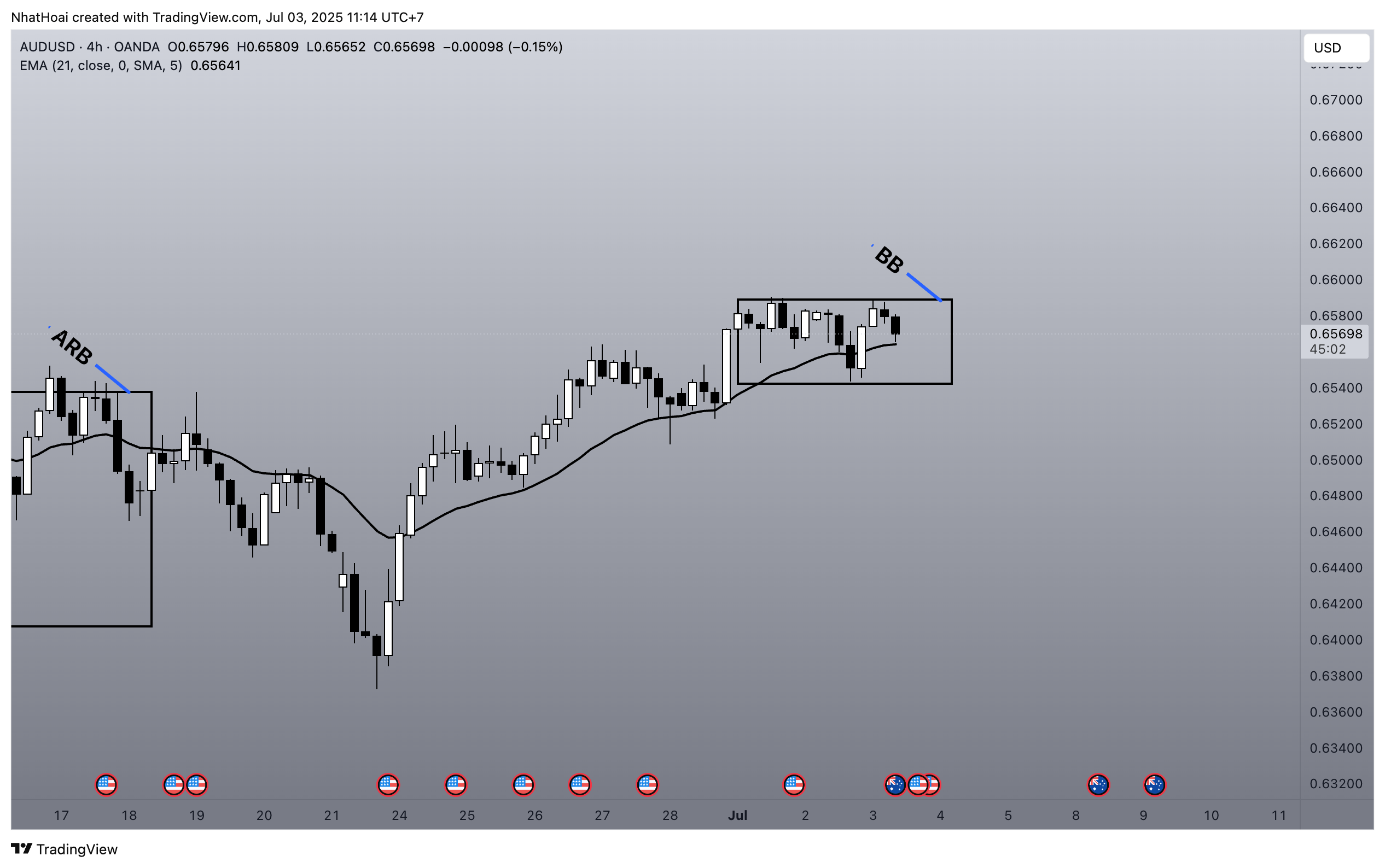 OANDA:AUDUSD Chart Image by NhatHoai