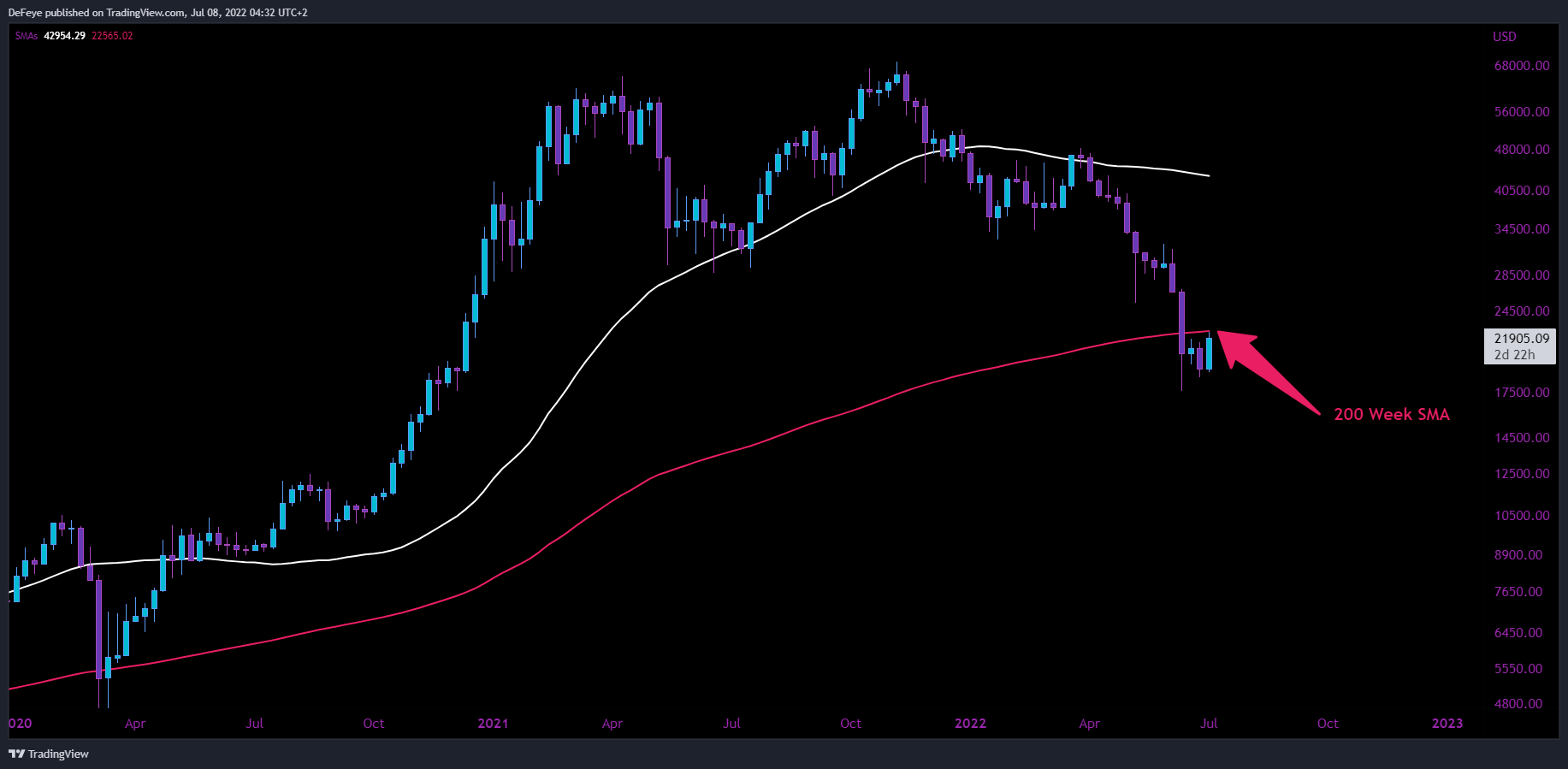 INDEX:BTCUSD ภาพชาร์ต โดย BitcoinEasyIO
