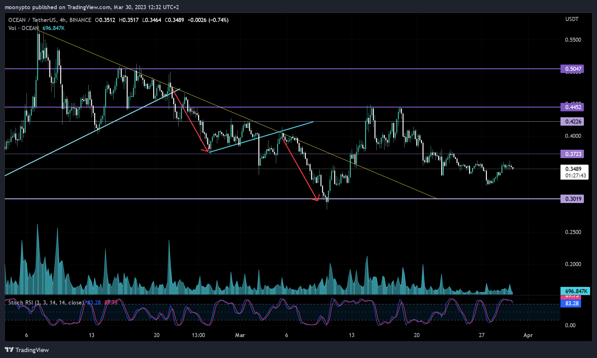 BINANCE:OCEANUSDT Immagine del grafico by moonypto
