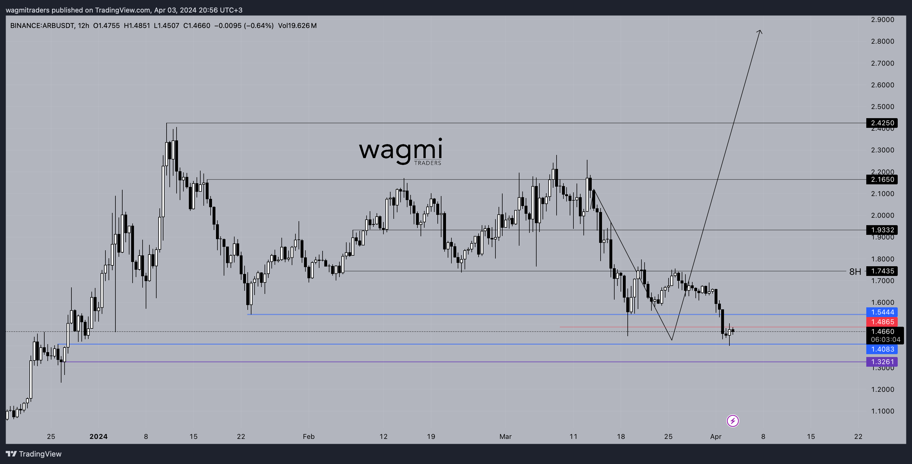 BINANCE:ARBUSDT Image du graphique par wagmitraders