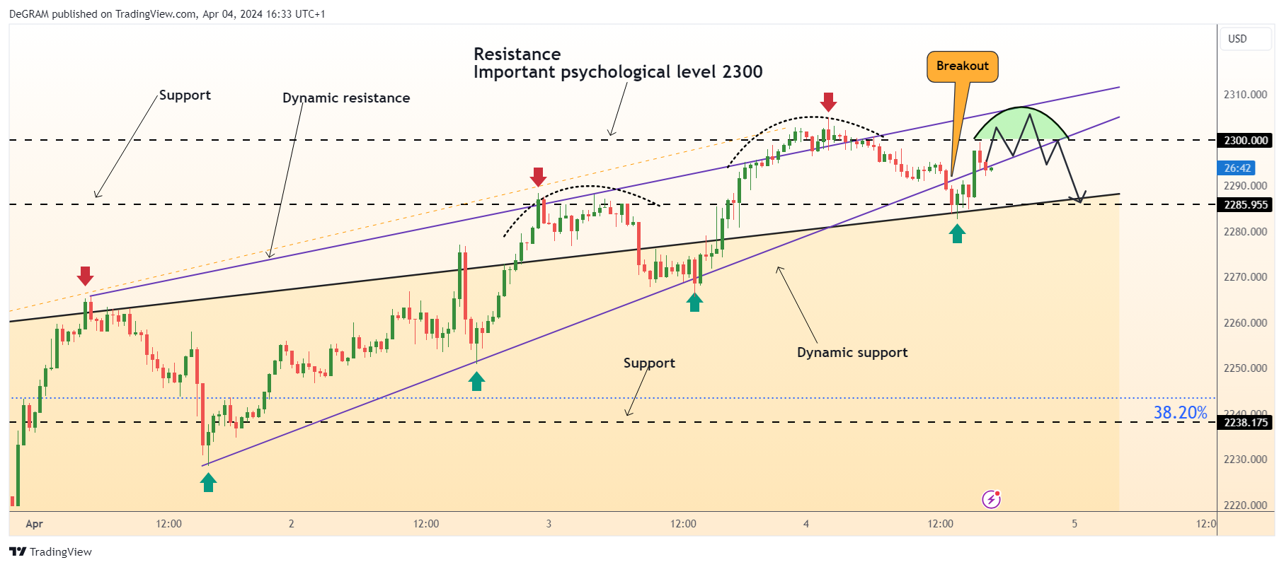 OANDA:XAUUSD Chart Image by DeGRAM