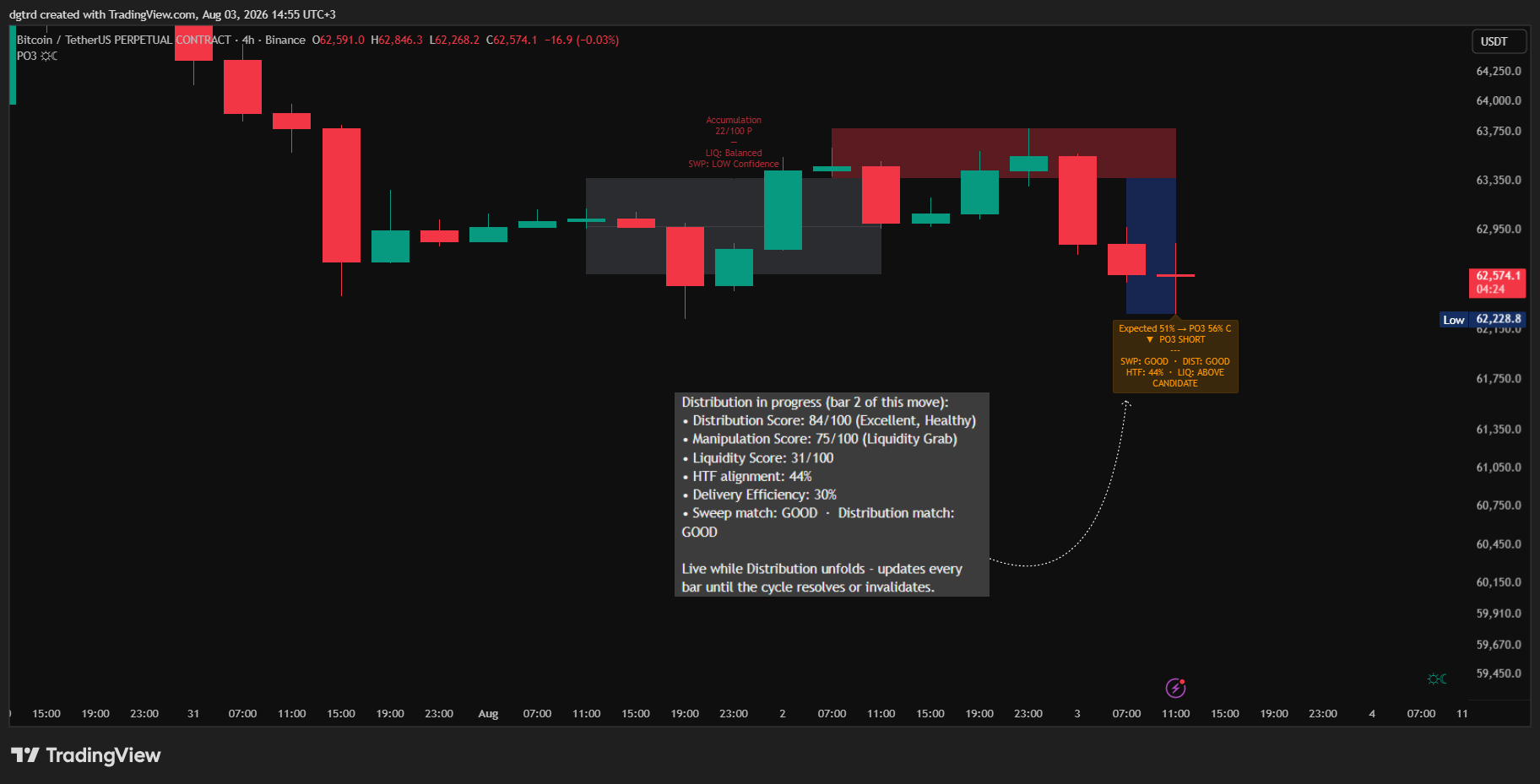 BINANCE:BTCUSDT.P Chart Image by dgtrd
