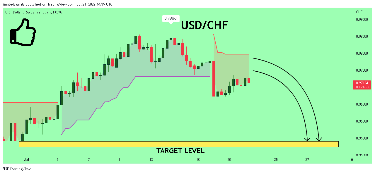 FX:USDCHF Chart Image by AnabelSignals