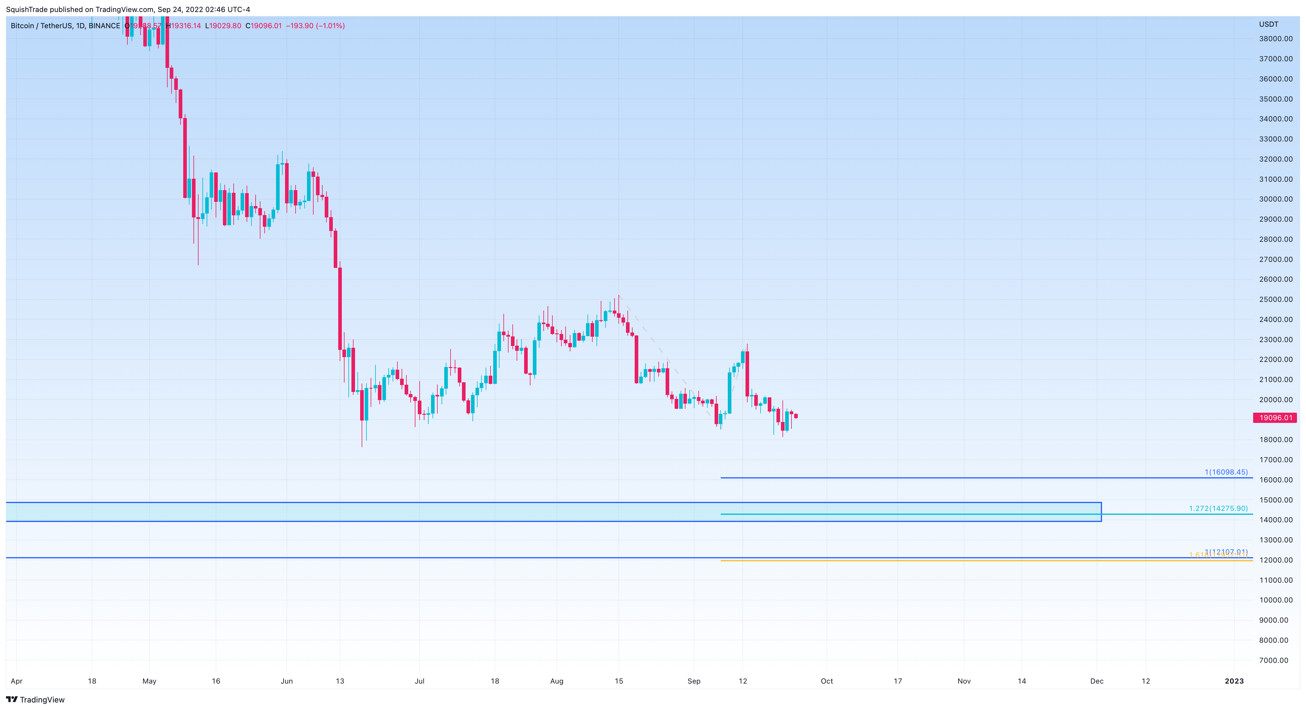 BINANCE:BTCUSDT ‏תמונת גרף מאת SquishTrade