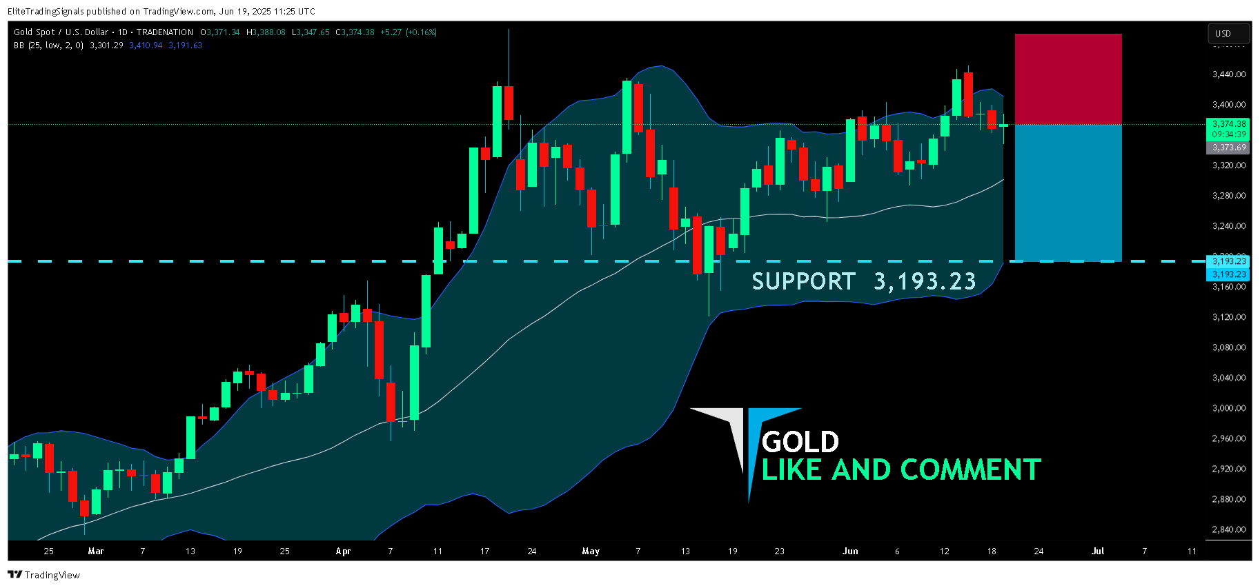 TRADENATION:XAUUSD Image du graphique par EliteTradingSignals