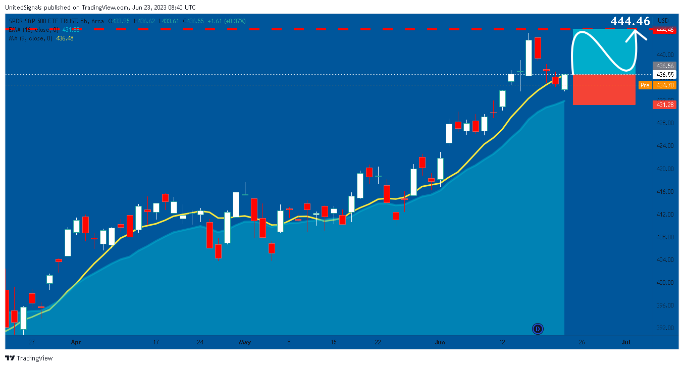 AMEX:SPY Chart Image by UnitedSignals