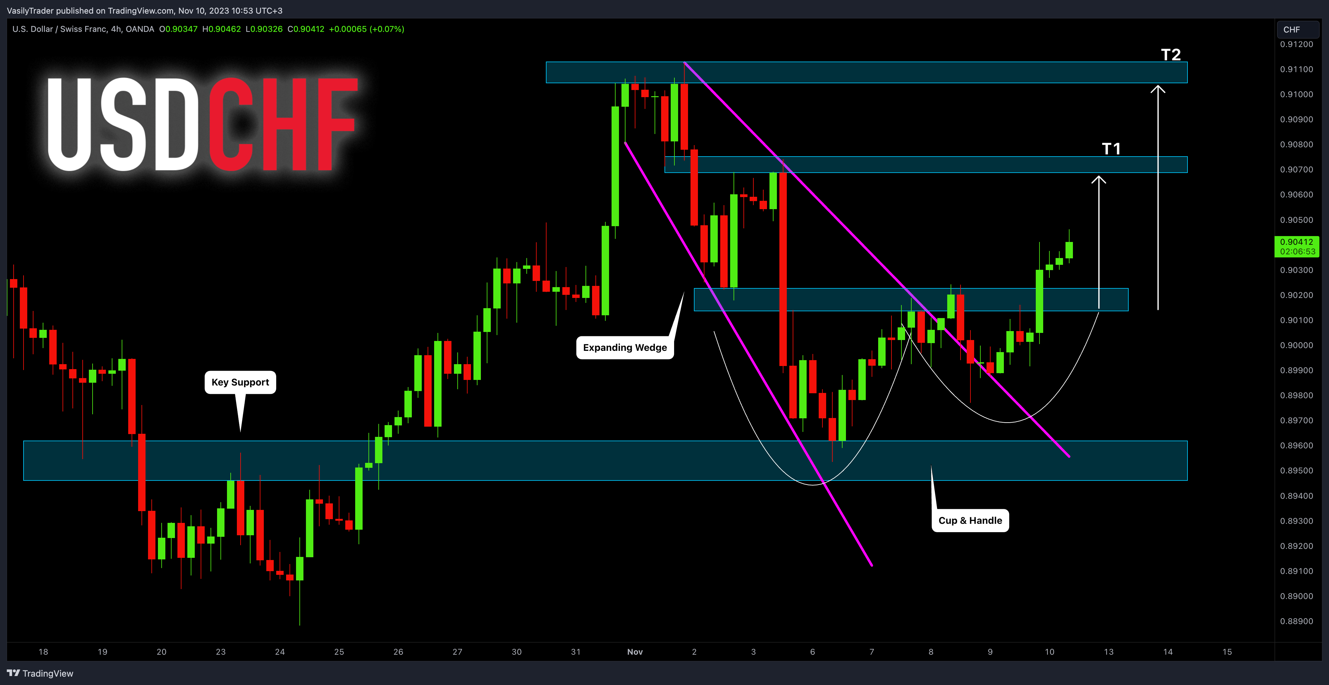 OANDA:USDCHF ‏תמונת גרף מאת VasilyTrader