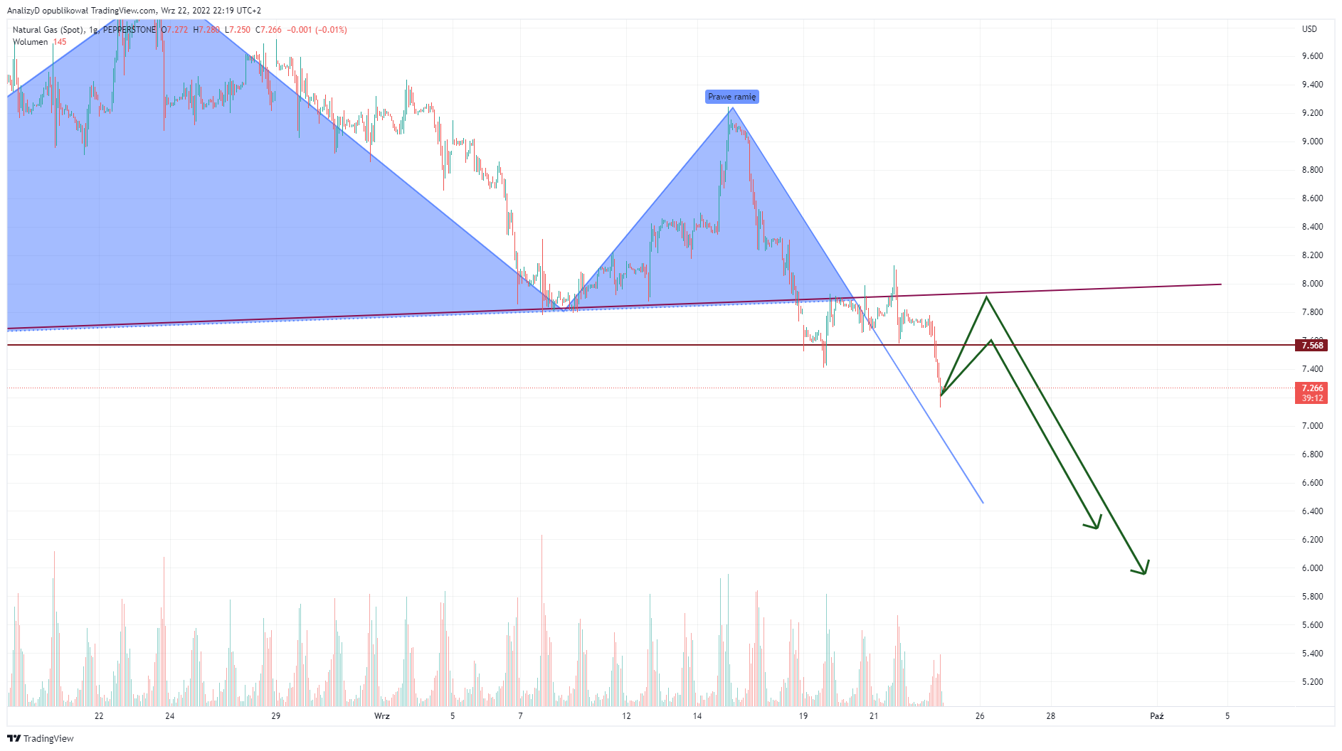 PEPPERSTONE:NATGAS Chart Image by AnalizyD