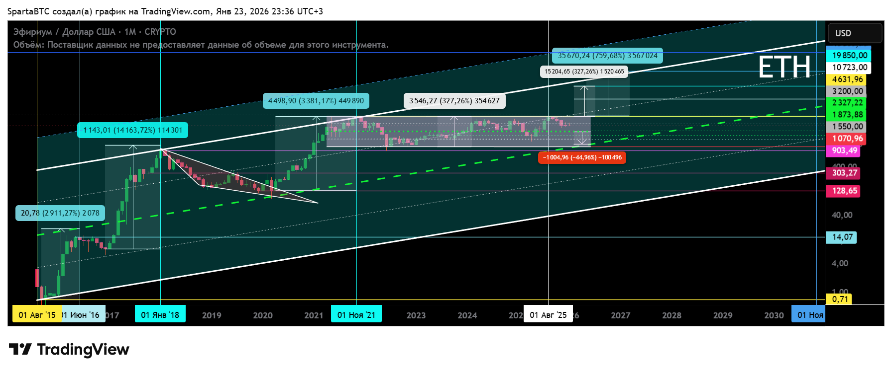 CRYPTO:ETHUSD Chart Image by SpartaBTC