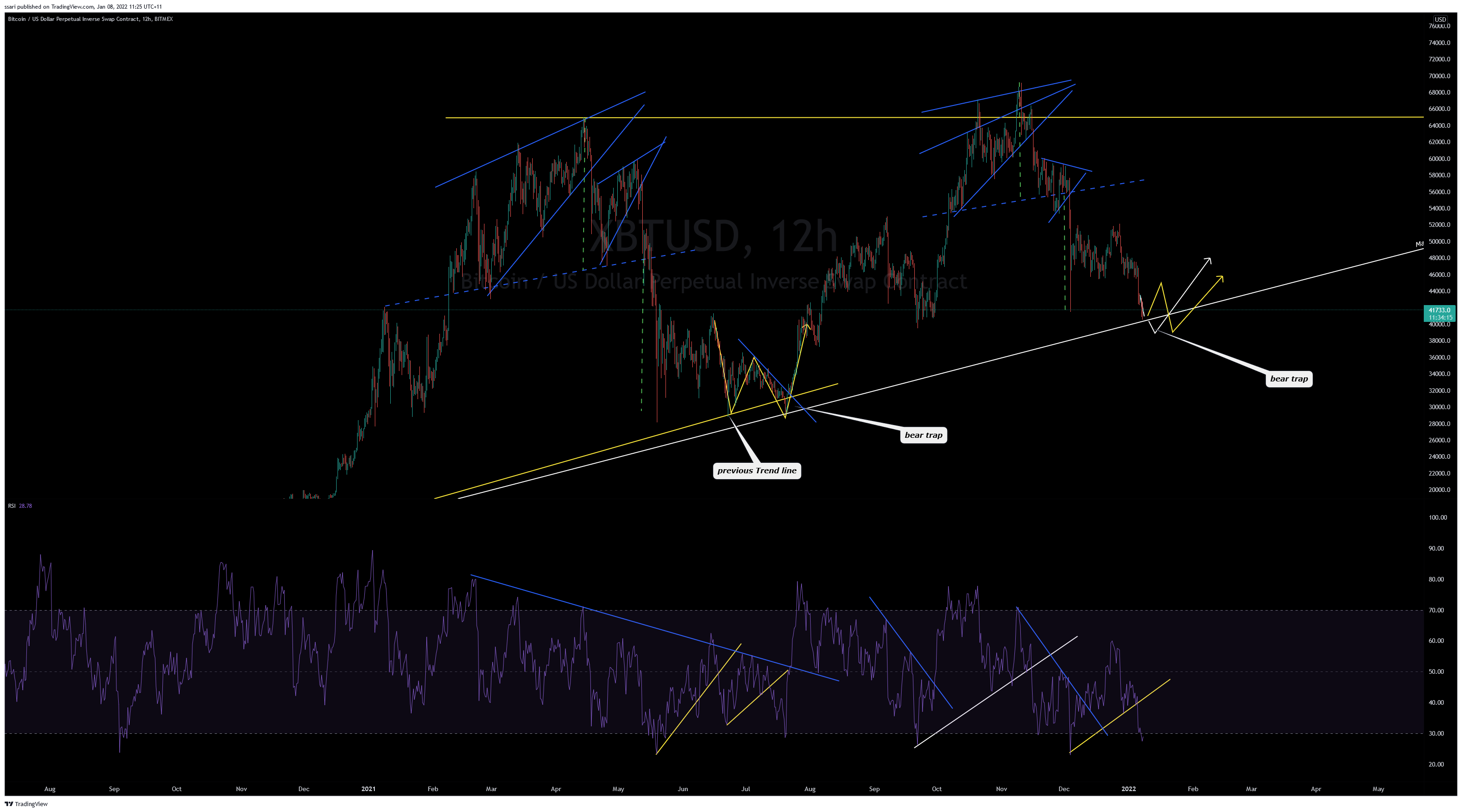 BITMEX:XBTUSD Chart Image by ssari
