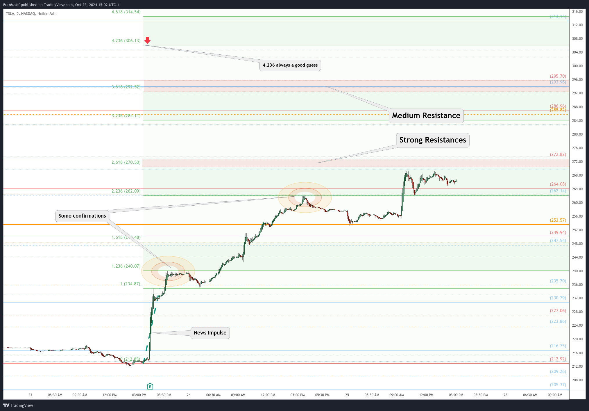 BATS:TSLA Chart Image by EuroMotif