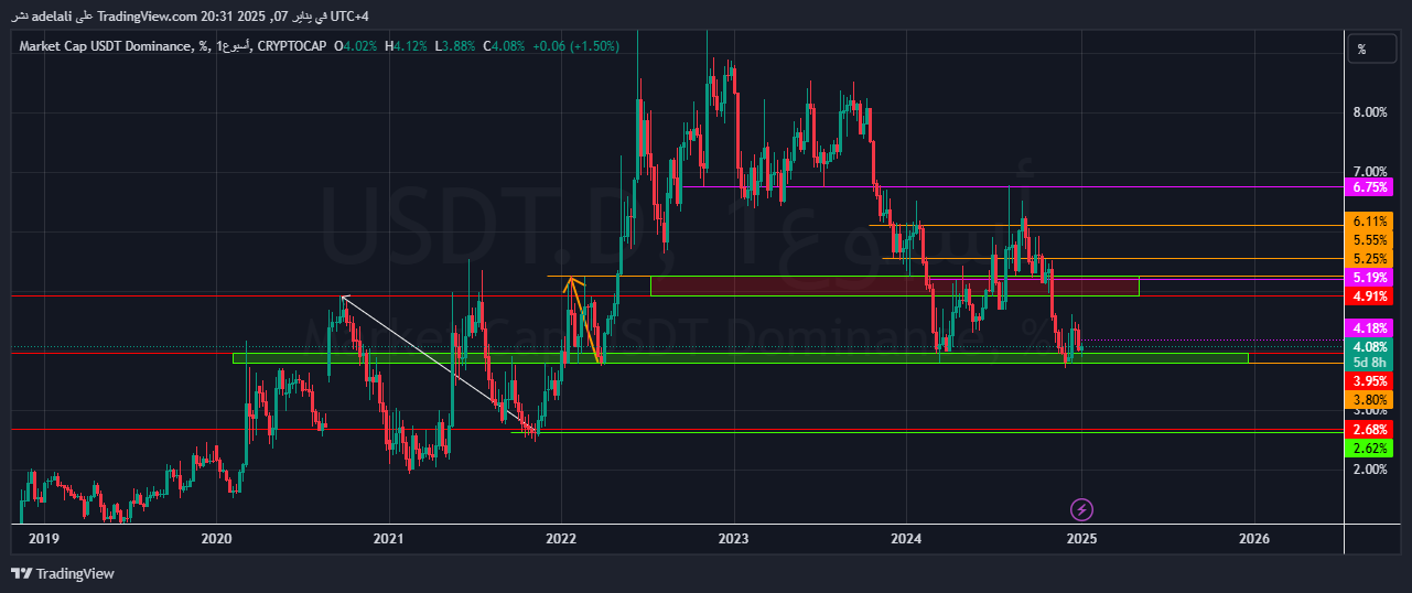 CRYPTOCAP:USDT.D Imagen del gráfico de adelali