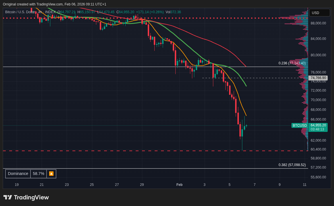 INDEX:BTCUSD Immagine del grafico by Orriginal