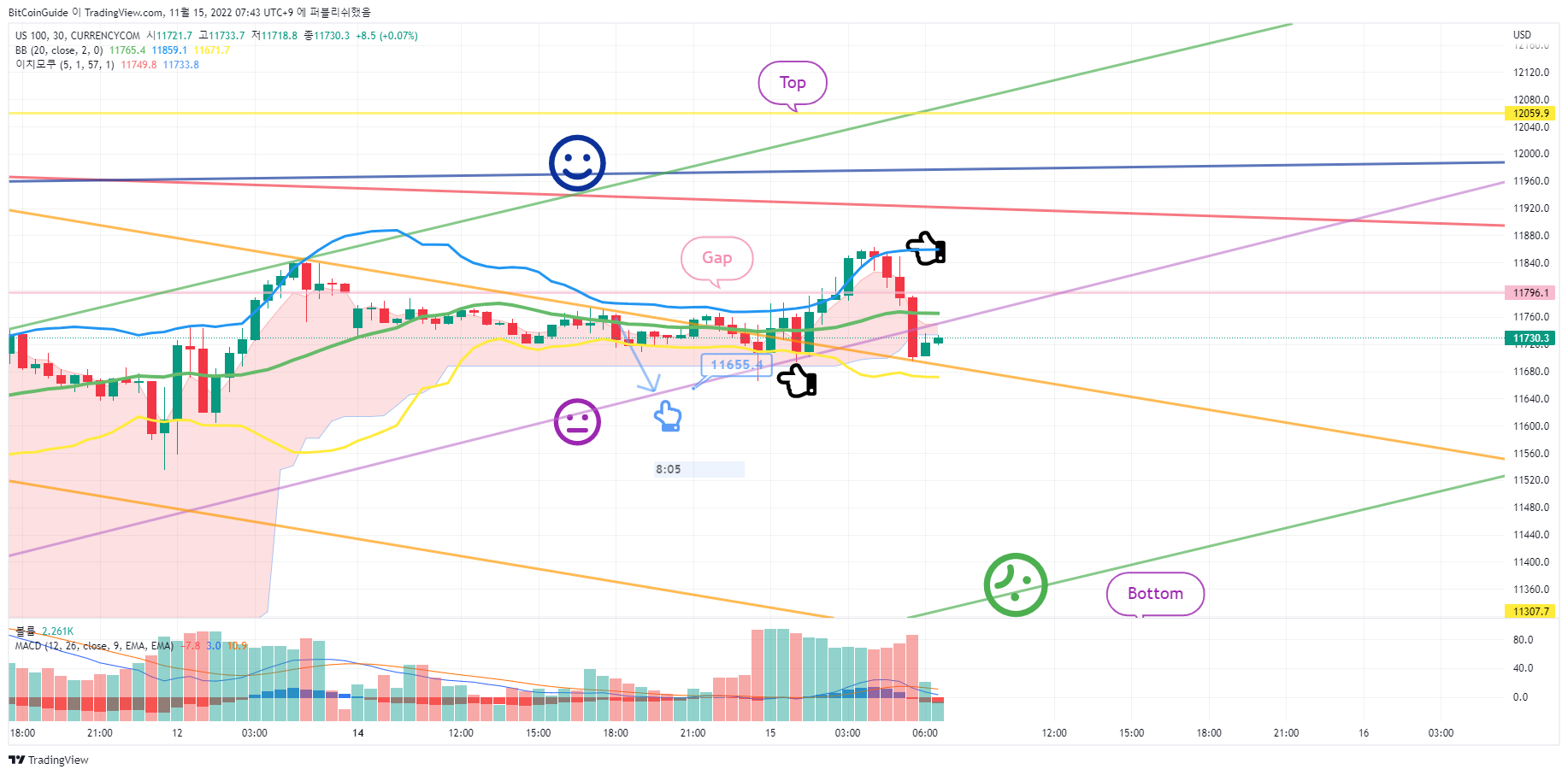 CURRENCYCOM:US100 Gambar chart oleh BitCoinGuide