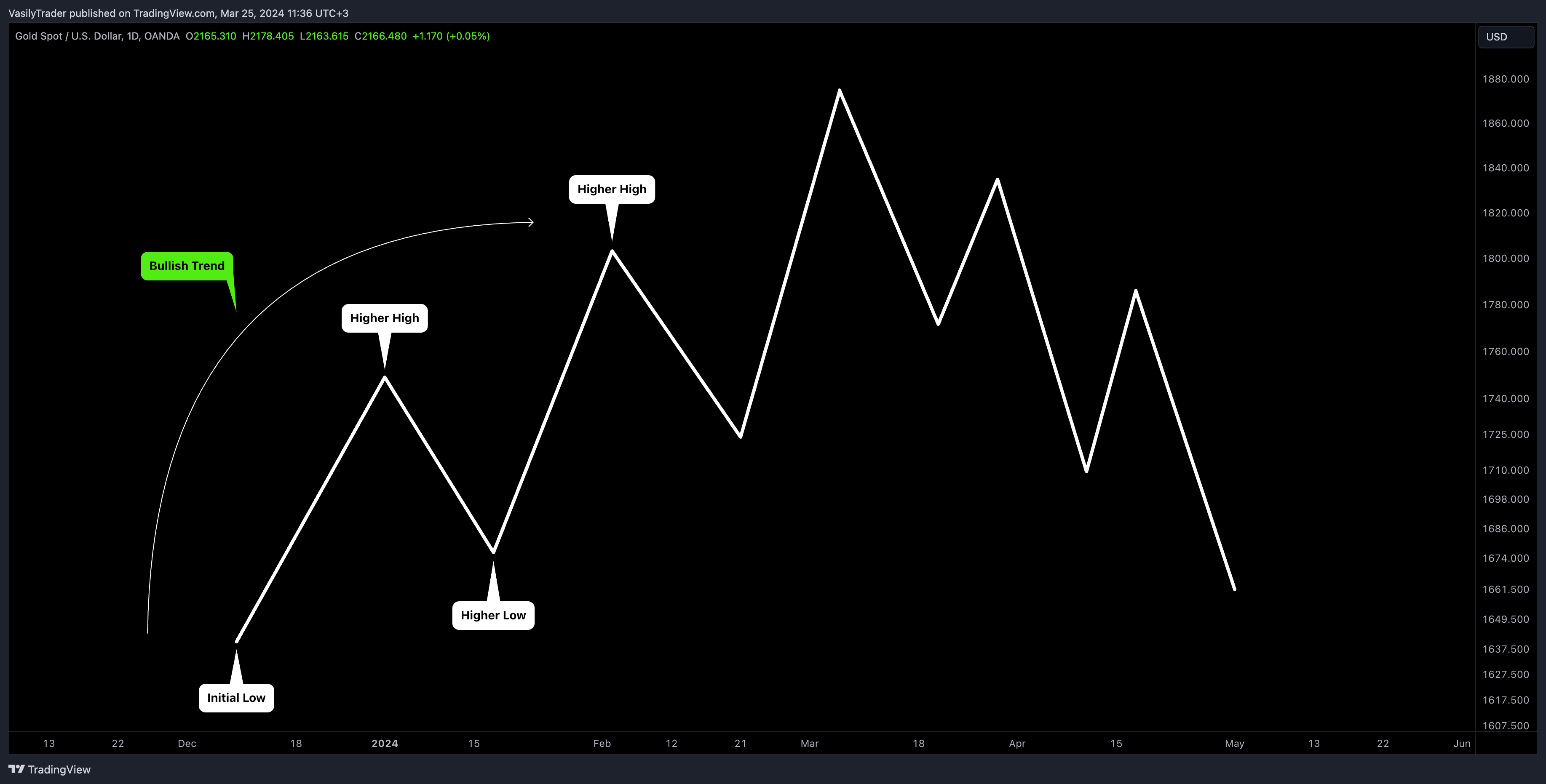 OANDA:XAUUSD Chart Image by VasilyTrader