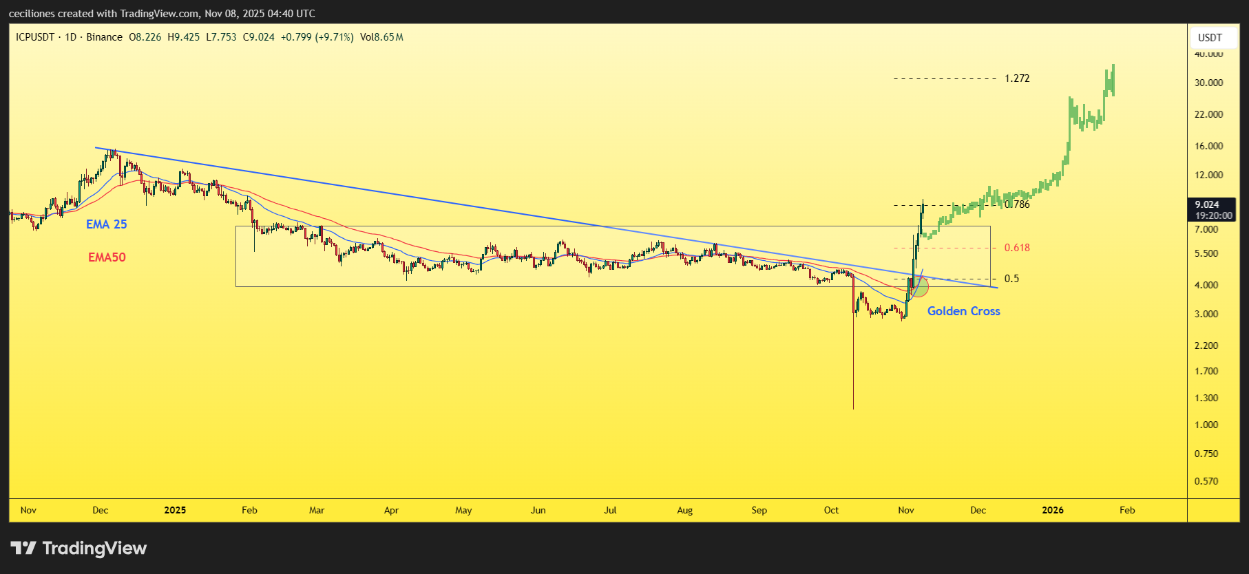 BINANCE:ICPUSDT Gambar chart oleh ceciliones