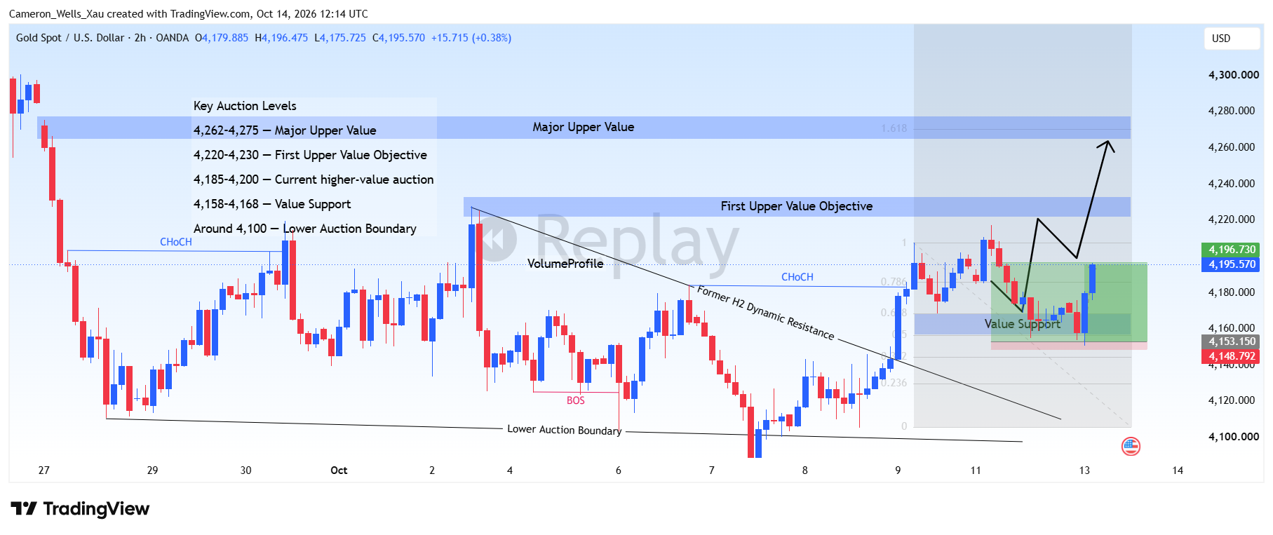 OANDA:XAUUSD Chart Image by Cameron_Wells_Xau