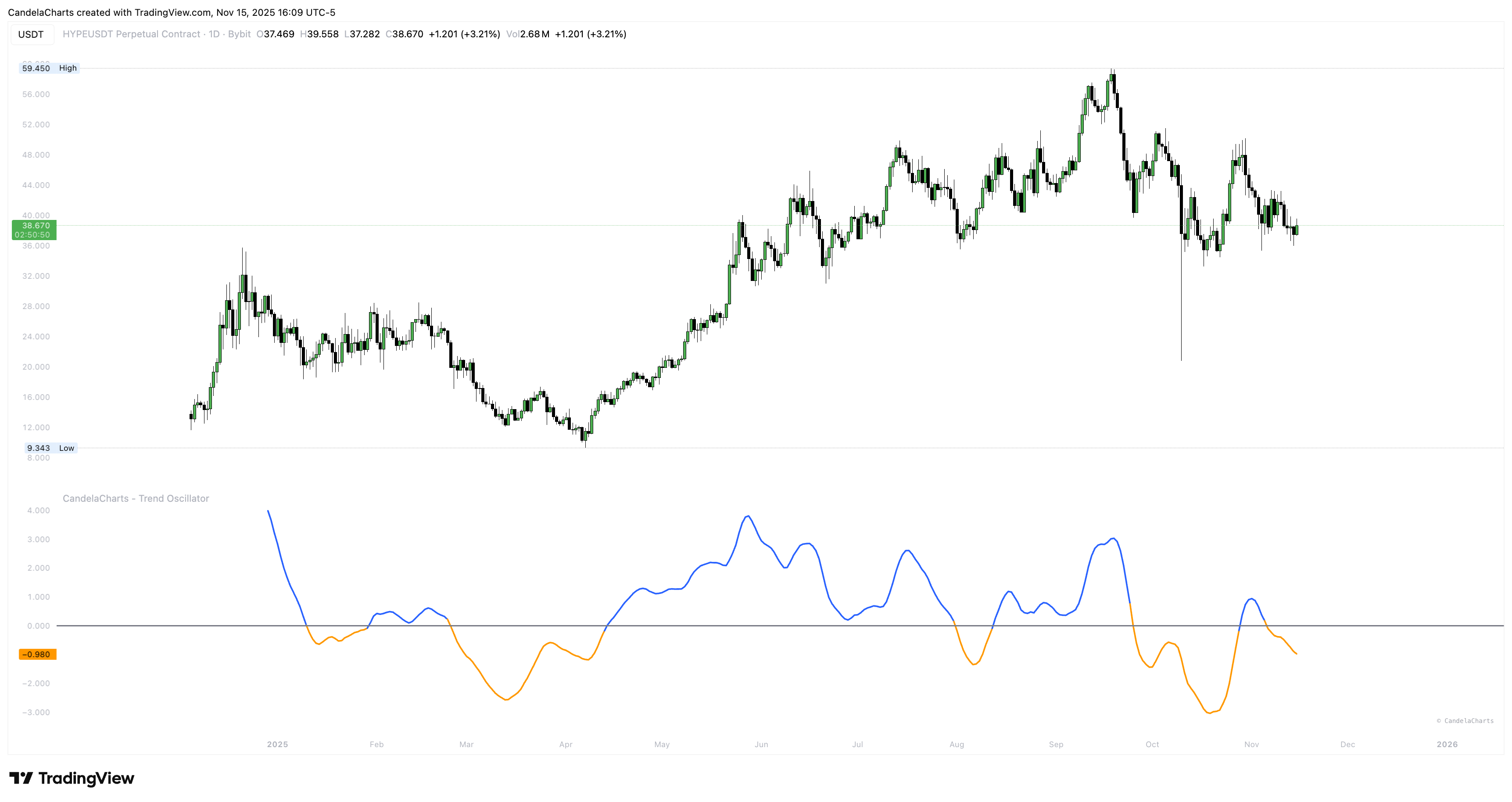 BYBIT:HYPEUSDT.P Chart Image by CandelaCharts