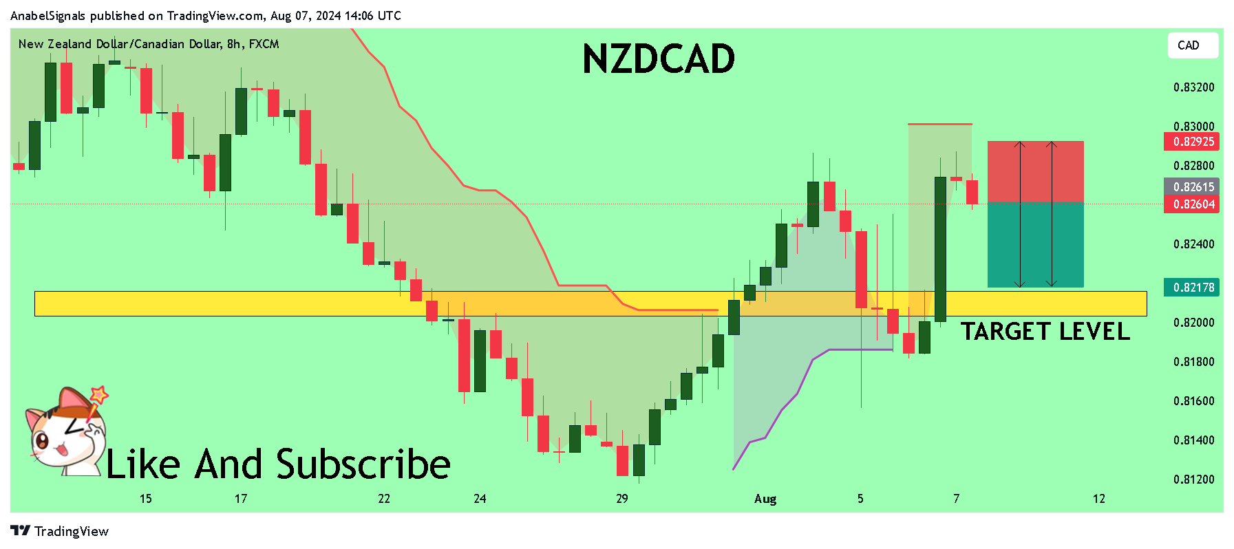 FX:NZDCAD 차트 이미지 - AnabelSignals 제공